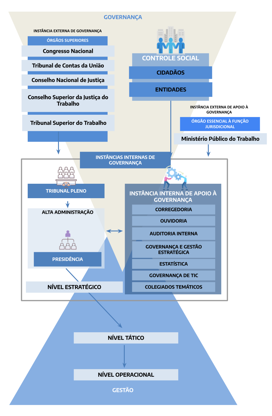 Fluxograma com a estrutura de governança