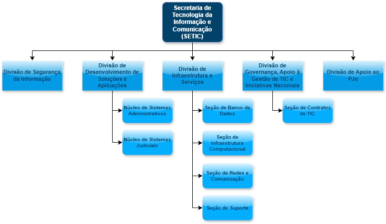 Organograma da SETIC