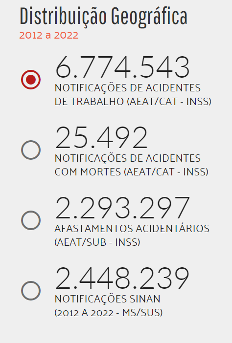 De 2012 a 2022, o Brasil registrou: 6.774.543 - Notificações de Acidentes de Trabalho (AEAT/CAT-INSS) 25.492 - Acidentes de Trabalho com Mortes (AEAT/CAT-INSS) 2.293.297 - Afastamentos por Acidente de Trabalho (AEAT/CAT-INSS) 2.448.239 - Notificações de Acidentes ao Sistema Nacional de Agravos de Notificação (SINAN - MS/SUS) Fonte: Observatório de Segurança e Saúde no Trabalho (SmartLab)