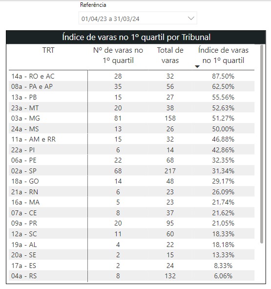 O primeiro quartil separa 25% das varas que possuem os melhores indicativos, proporcionando uma avaliação do desempenho de cada vara e permitindo análises em nível nacional, regional ou de acordo com diferentes faixas de movimentação processual.