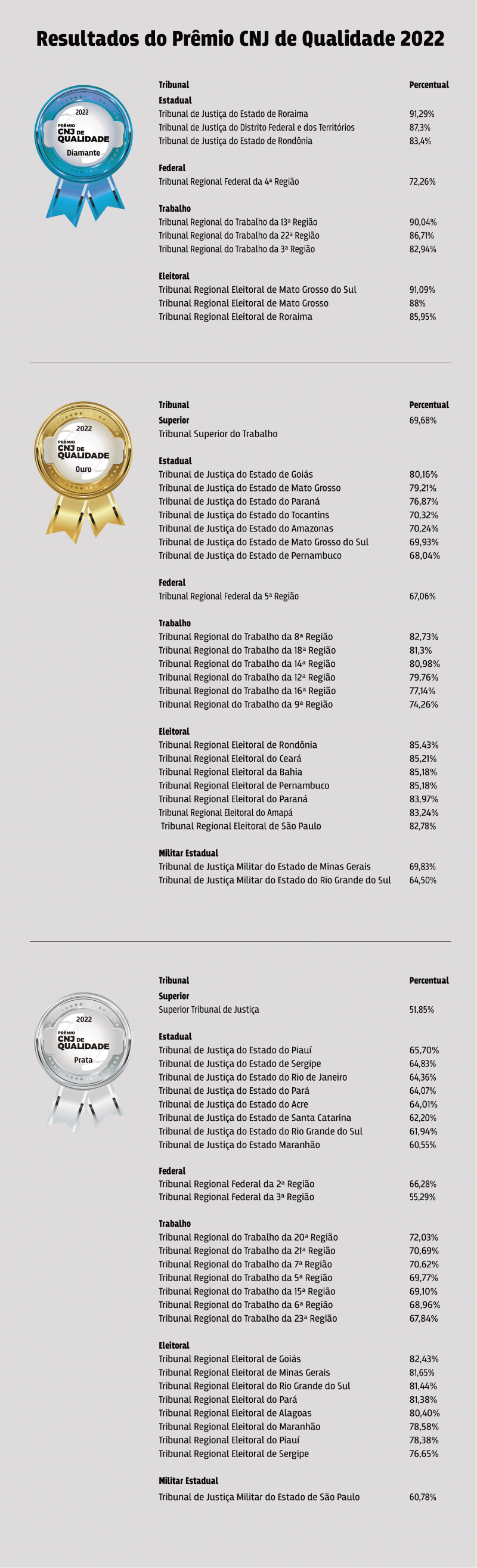 Resultado do Prêmio CNJ de Qualidade